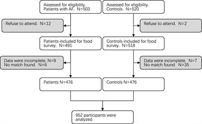 Mediterranean diet and atrial fibrillation: a case-control study from China